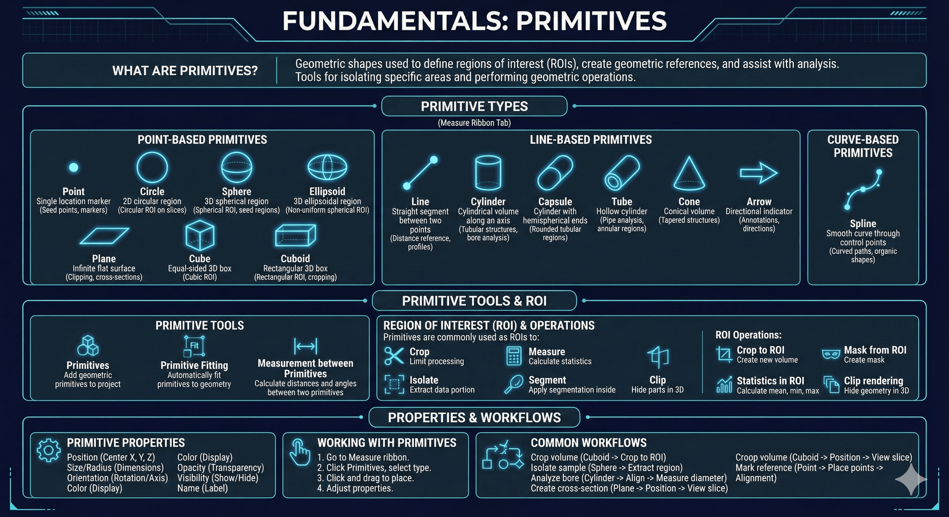 Primitives