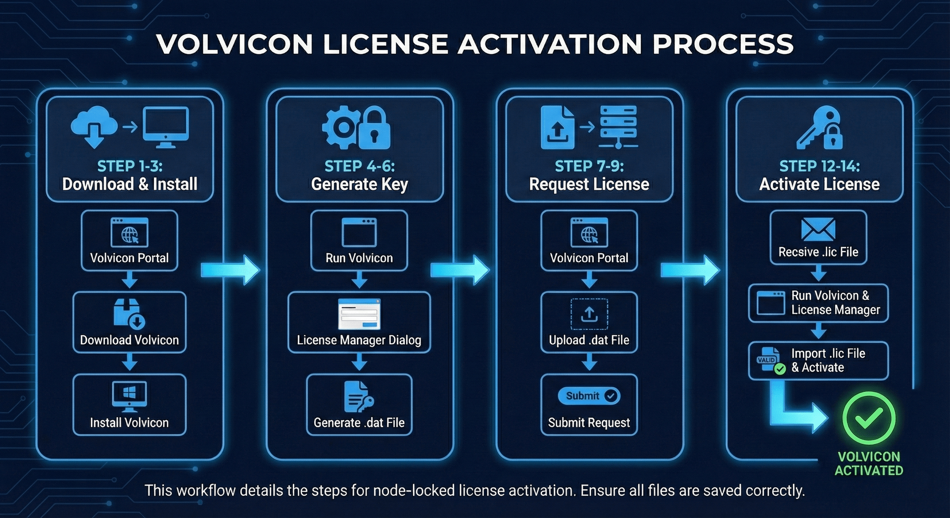 License Activation Process